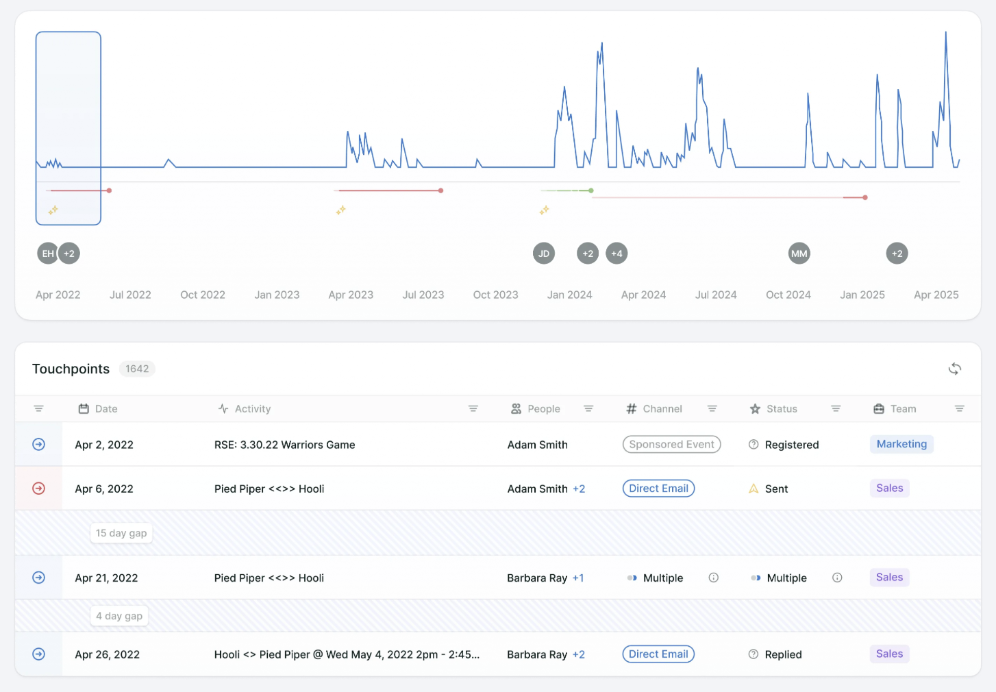 Upside account timeline reconstructs a deal narrative from emails, calls, conferences, and CRM activity