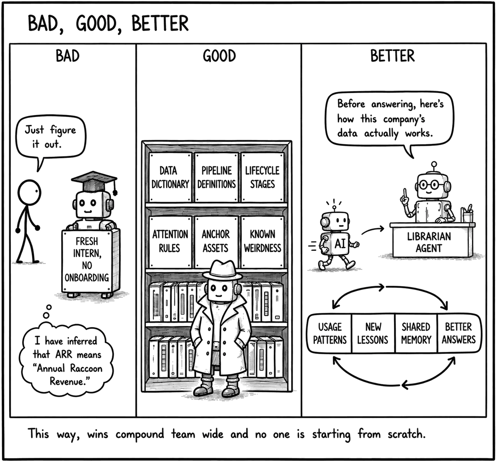 Comic — “Bad, Good, Better.” Bad: tell the AI to figure it out. Good: a shelf of documentation and anchor assets. Better: a librarian agent that briefs each new agent on how the company’s data works, so wins compound team-wide.